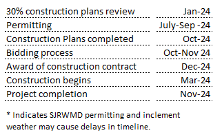 Estimated Timeline Chart